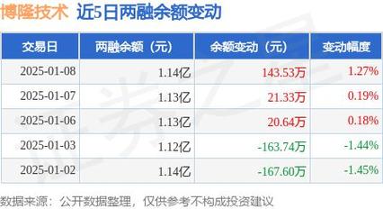 博隆技术:融资余额1.17亿元,创历史新高(01-10)