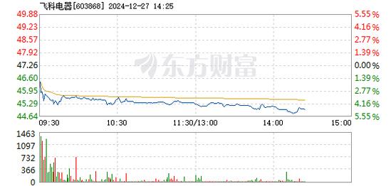 同益股份12月31日盘中跌幅达5%