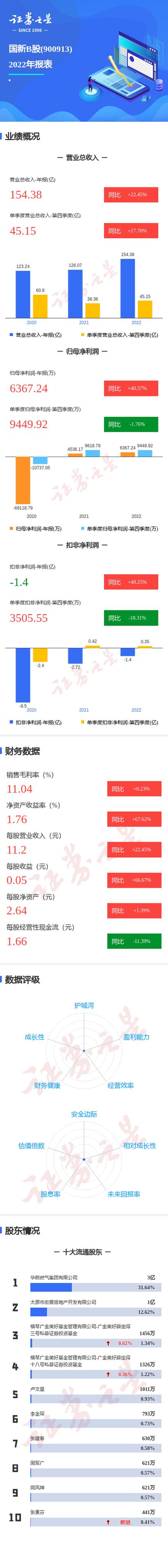 国新B股1月2日盘中跌幅达5%