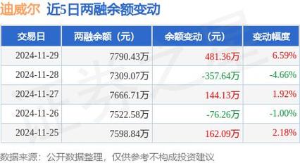 迪威尔:融资余额2.51亿元,创历史新高(01-10)