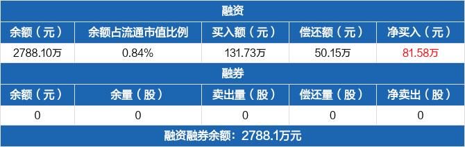 迪威尔:融资余额2.51亿元,创历史新高(01-10)