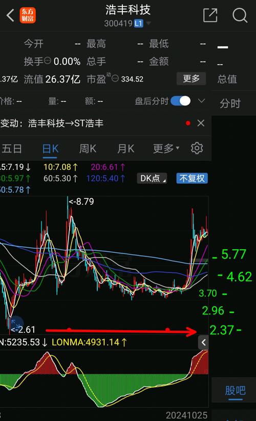 ST浩丰1月3日盘中跌幅达5%