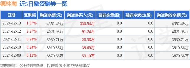 德林海:连续10日融资净偿还累计182.5万元(01-10)