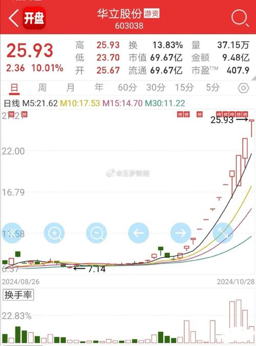 华立科技1月10日盘中跌幅达5%