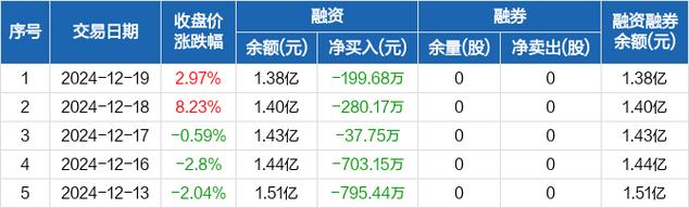 精智达:连续3日融资净偿还累计606.82万元(01-10)