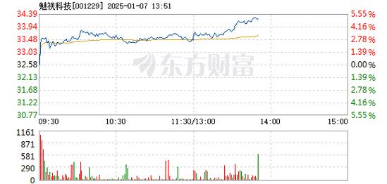 美硕科技1月7日盘中涨幅达5%