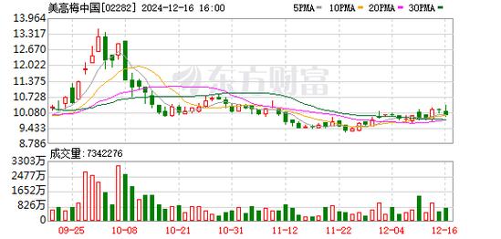 美因基因回购11万股 总金额109万港元
