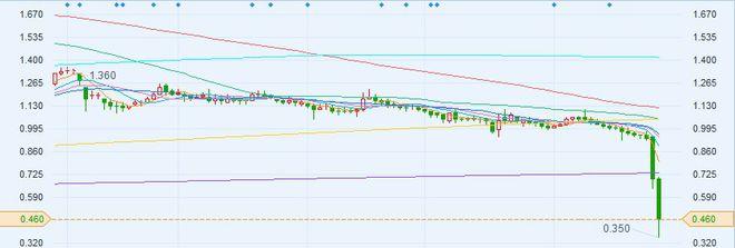 Bolt Biotherapeutics盘中异动 下午盘快速下挫5.34%报0.535美元