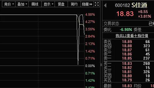 Bolt Biotherapeutics盘中异动 下午盘快速下挫5.34%报0.535美元