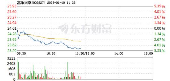 合百集团1月10日盘中跌幅达5%
