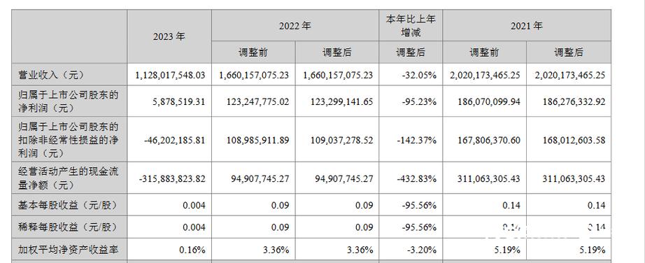 短期股价急跌三成背后 欧莱新材归母净利同跌77%暴露了大问题