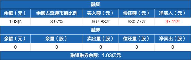 安杰思:融资余额1.6亿元,创历史新高(01-10)