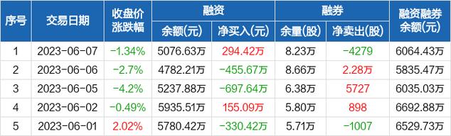 安杰思:融资余额1.6亿元,创历史新高(01-10)