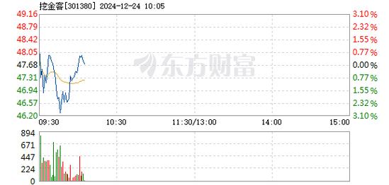 挖金客1月10日加速下跌