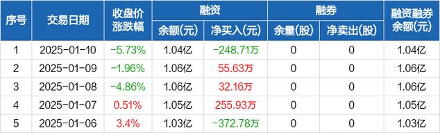 挖金客1月10日加速下跌