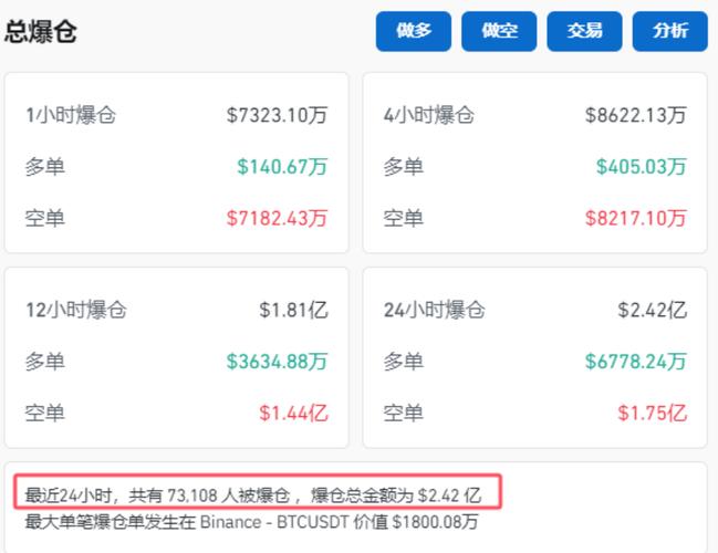刚刚 7万人爆仓