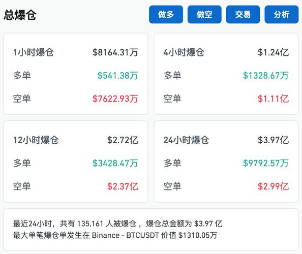 刚刚 7万人爆仓