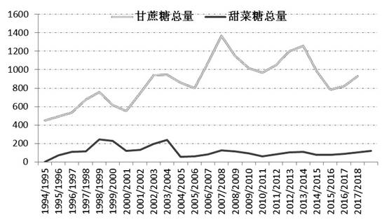 农产品 - 库存同比增加 糖价面临一定压力