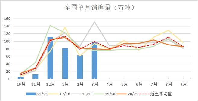 农产品 - 库存同比增加 糖价面临一定压力