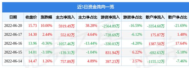 雄韬股份连收5个涨停板