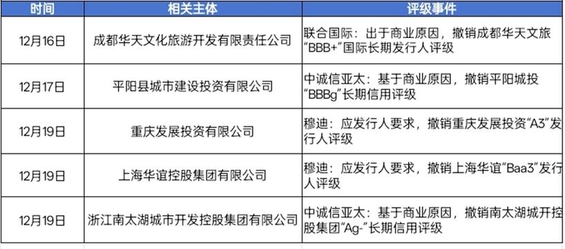 中资离岸债风控周报:一级市场发行回升 二级市场多数下跌