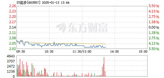 -ST海越1月3日盘中跌停