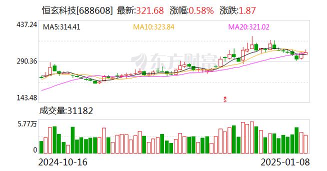 恒玄科技大宗交易成交2.01万股 成交额577.37万元
