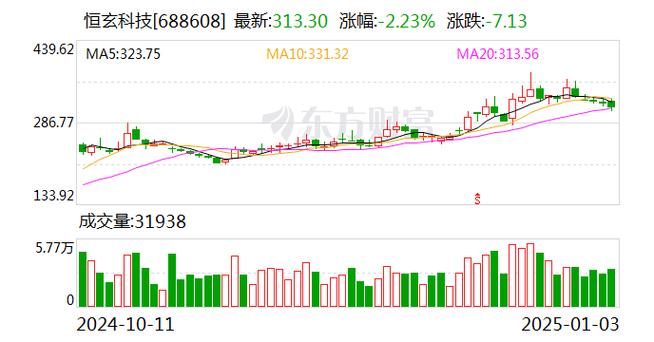 恒玄科技大宗交易成交2.01万股 成交额577.37万元