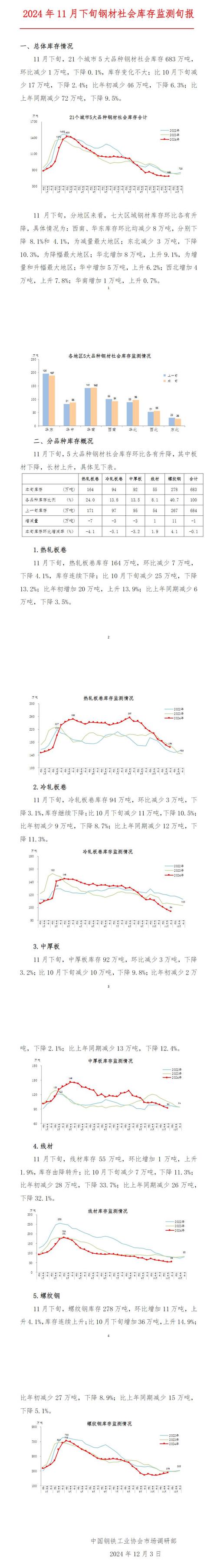 中钢协:12月下旬螺纹钢库存252万吨 环比减少8万吨_1