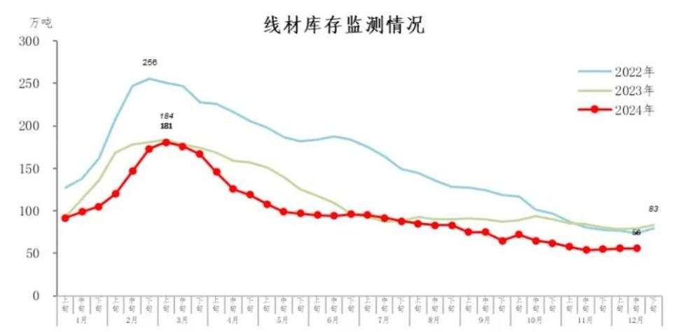 中钢协:12月下旬螺纹钢库存252万吨 环比减少8万吨_1