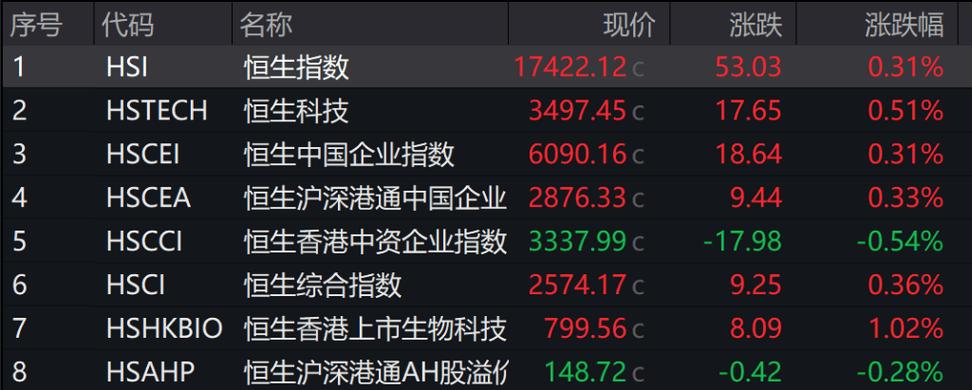 全球市场:欧美股市收涨 标普、纳指连涨八日 英伟达涨超4%