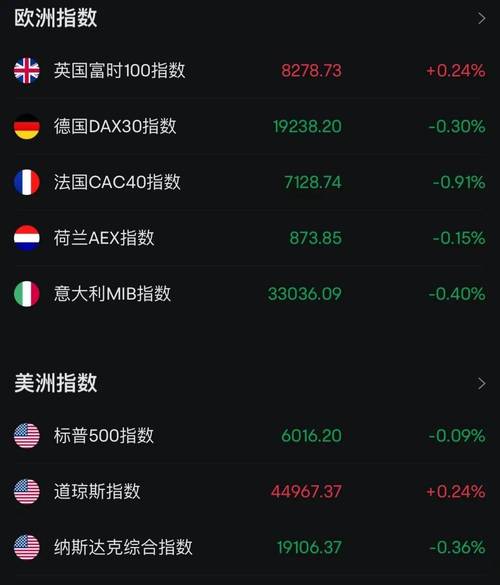 全球市场:欧美股市收涨 标普、纳指连涨八日 英伟达涨超4%