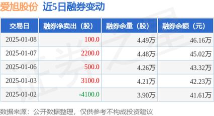爱旭股份:连续10日融资净偿还累计1.25亿元(01-10)