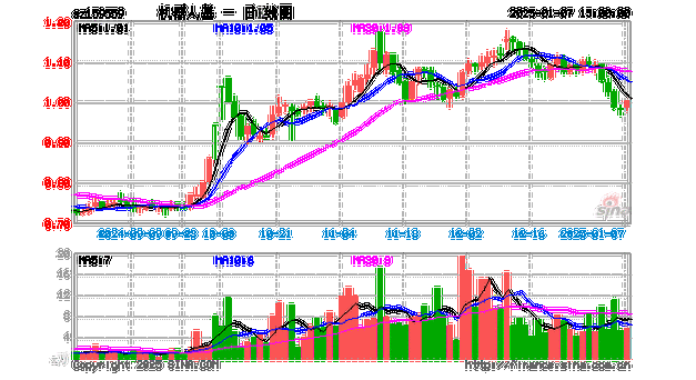 机器人1月7日盘中涨幅达5%