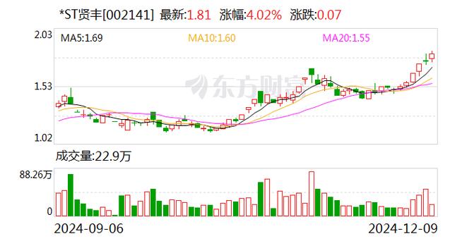 方正科技录得4天3板
