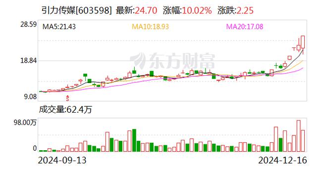 方正科技录得4天3板