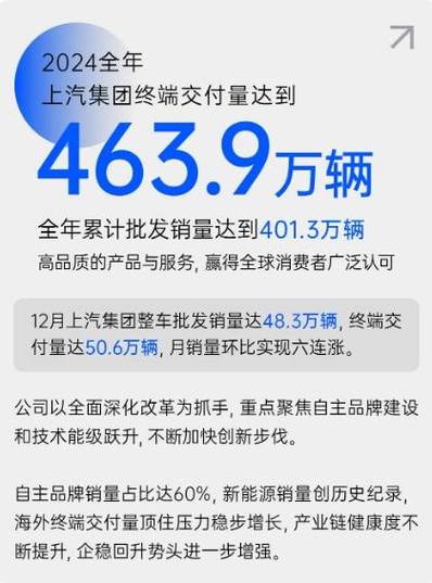 2024年上汽集团终端交付463.9万辆,自主品牌占比六成