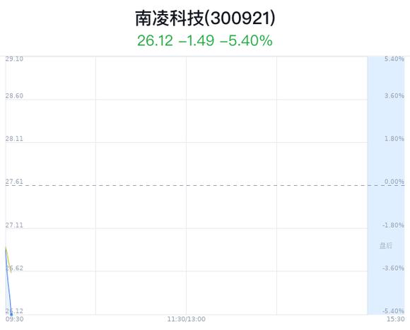 大宗交易:机构账户买入南凌科技290.47万元(01-07)