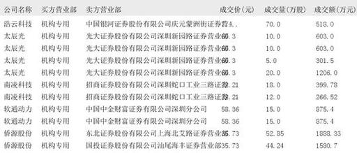 大宗交易:机构账户买入南凌科技290.47万元(01-07)