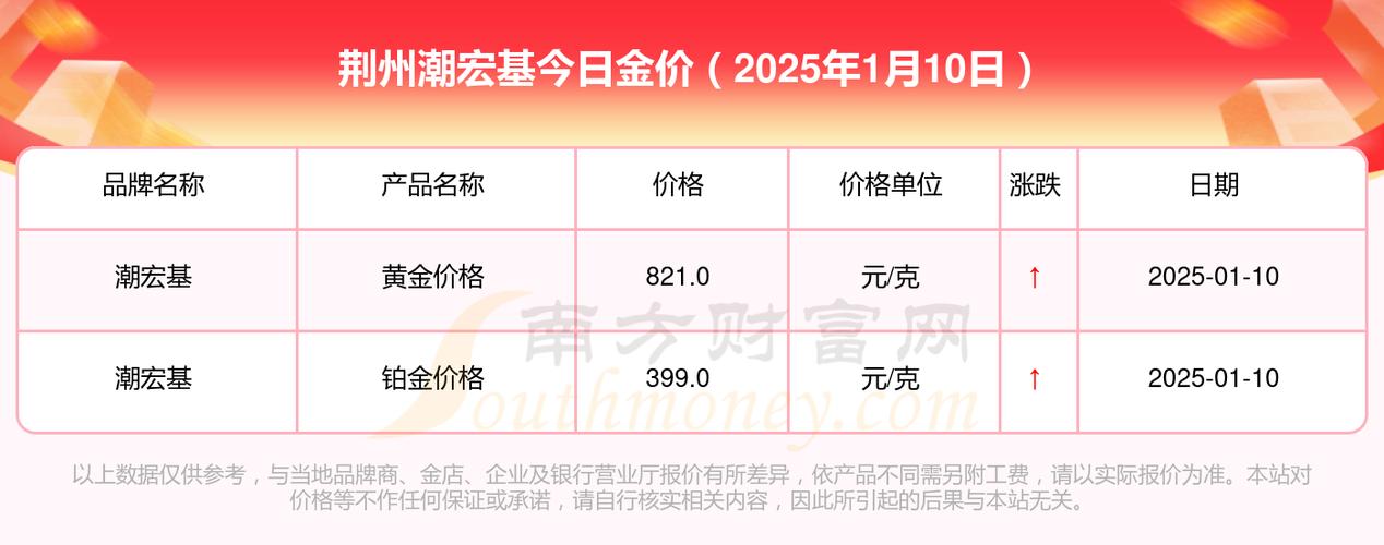 潮宏基1月10日盘中跌幅达5%