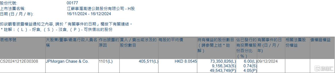 宁沪高速成功发行9亿元中期票据 发行利率1.77%
