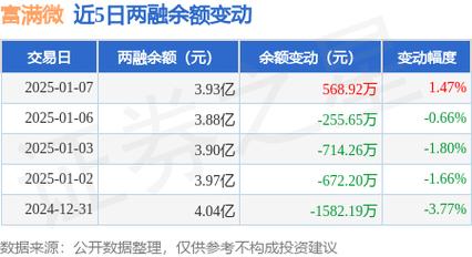 富满微1月7日盘中涨幅达5%
