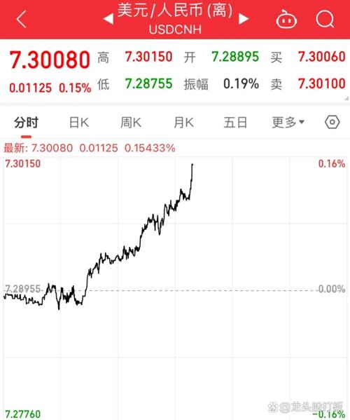 2023年来首次!在岸人民币汇率突破7.3关口