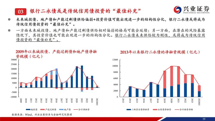 国有大行2024年偿还6100亿二永债 城农商行净融资占比提升