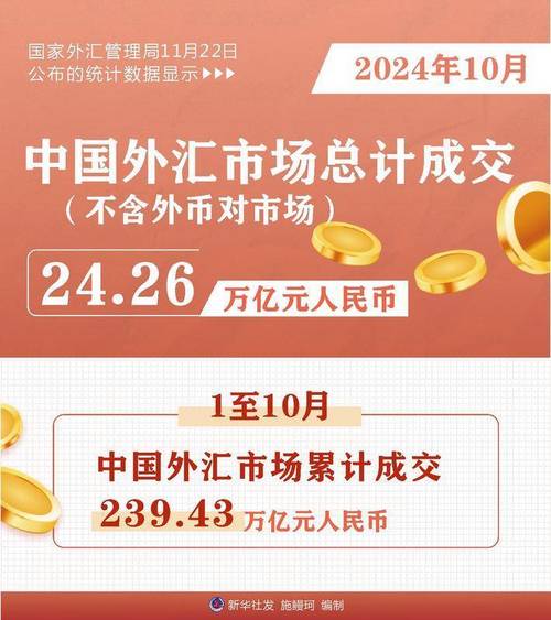 国家外汇局:10月中国外汇市场总计成交24.26万亿元人民币
