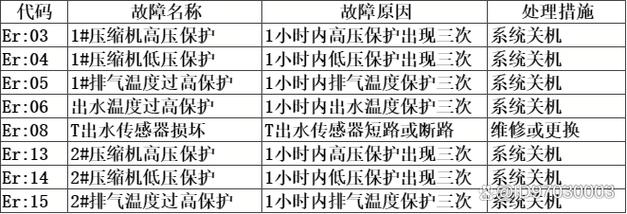 空气能故障代码3是什么意思?