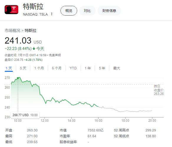 全球市场:欧美股市收跌 道指跌近1% 特斯拉股价跌超6%