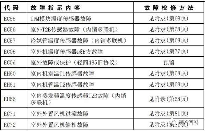 美的空气能故障取消