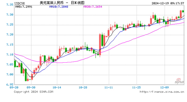 12月9日人民币兑美元中间价下调22个基点