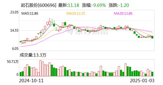岩石股份1月3日盘中跌停